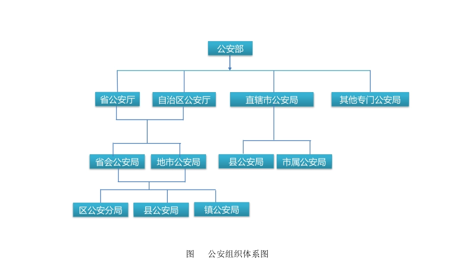 公安机关组织架构图1_第1页