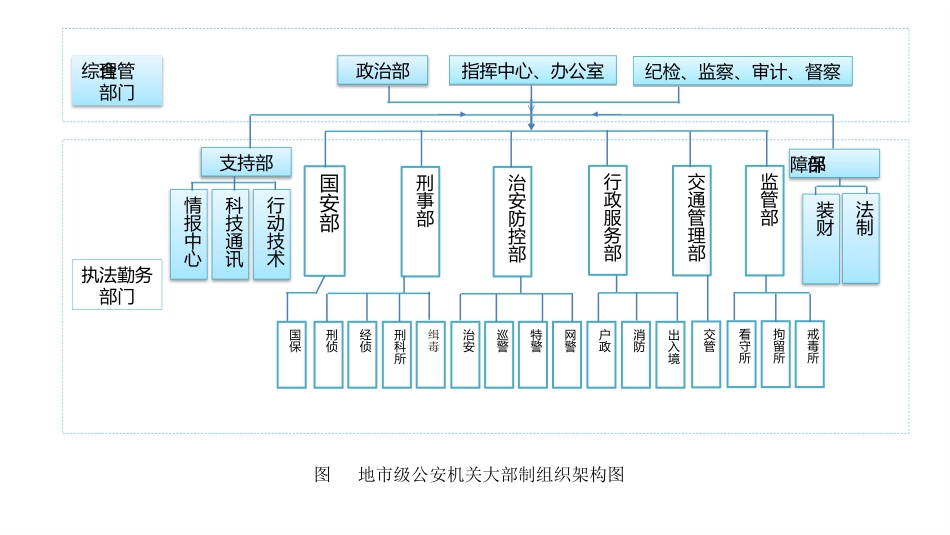公安机关组织架构图1_第2页