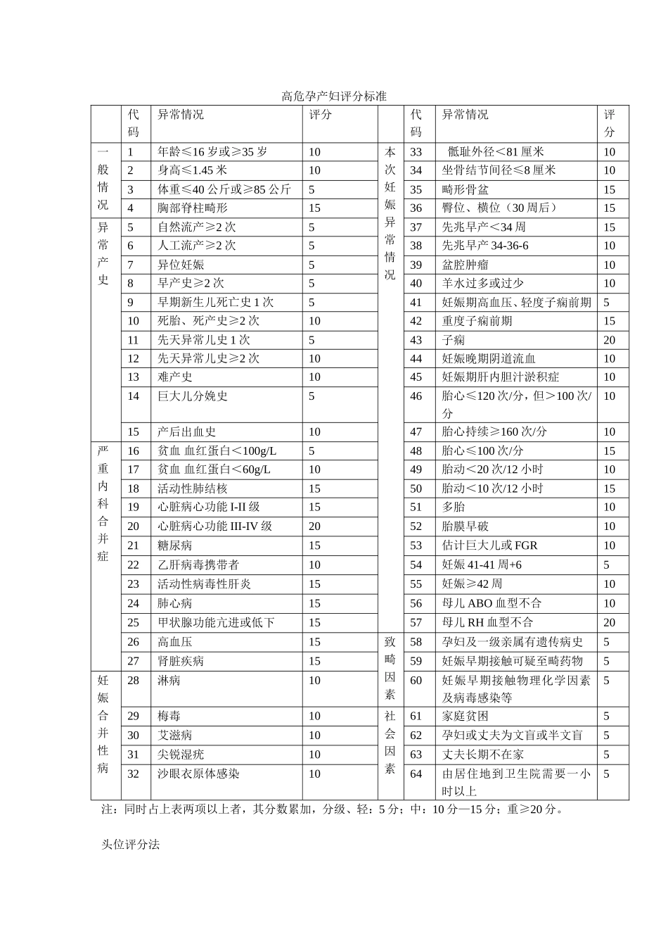 高危孕产妇评分标准_第1页