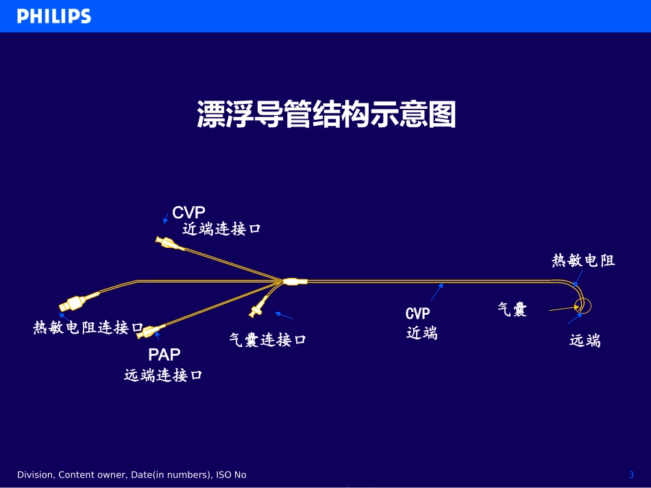 漂浮导管及血流动力学监测_第3页