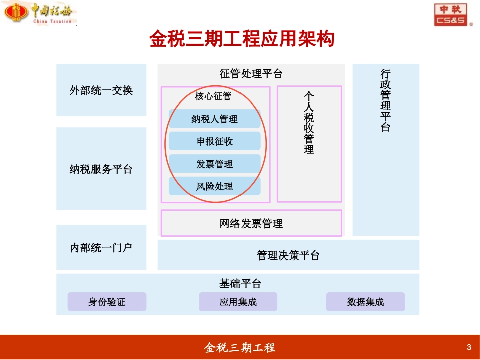 金税三期工程核心征管软件-总体介绍_第3页