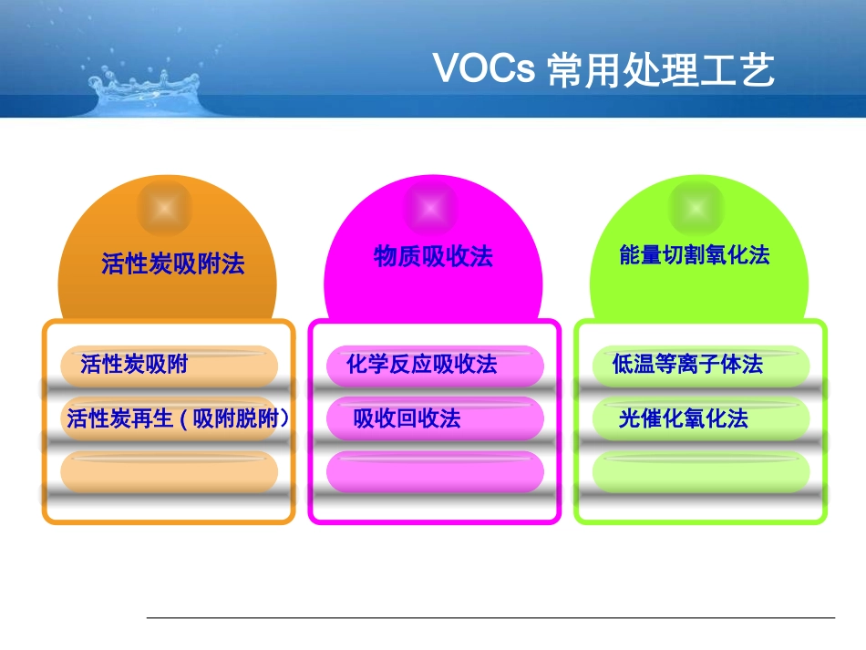 有机废气处理技术_第2页