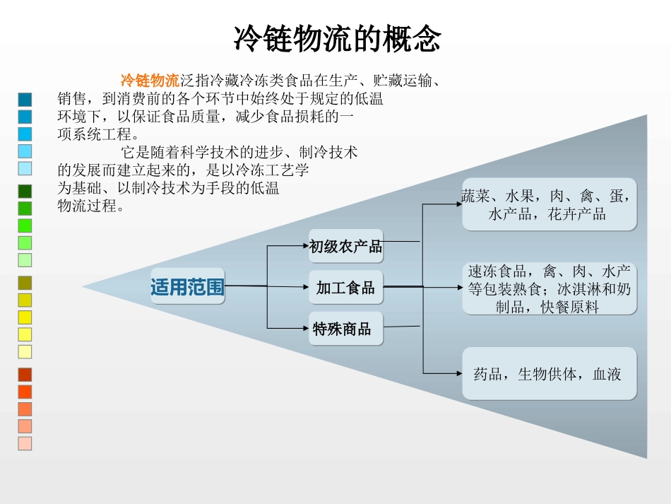 冷链物流运营管理研究_第2页