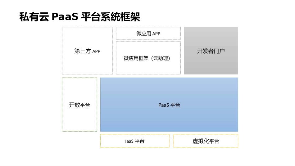 私有云PaaS平台架构设计_第2页