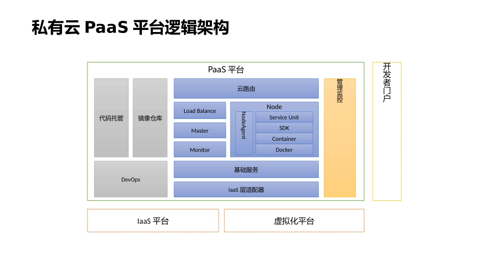 私有云PaaS平台架构设计_第3页