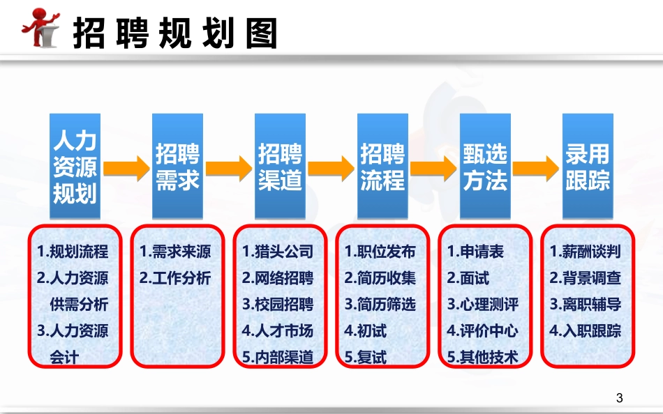 人力资源招聘体系PPT_第3页