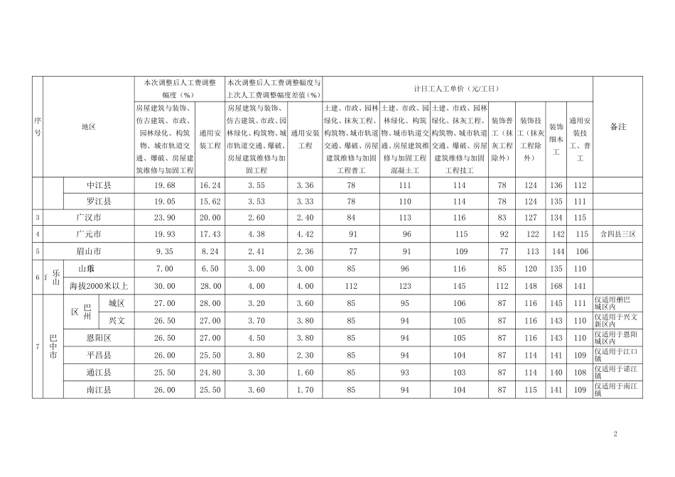 四川2017年人工费调整_第2页