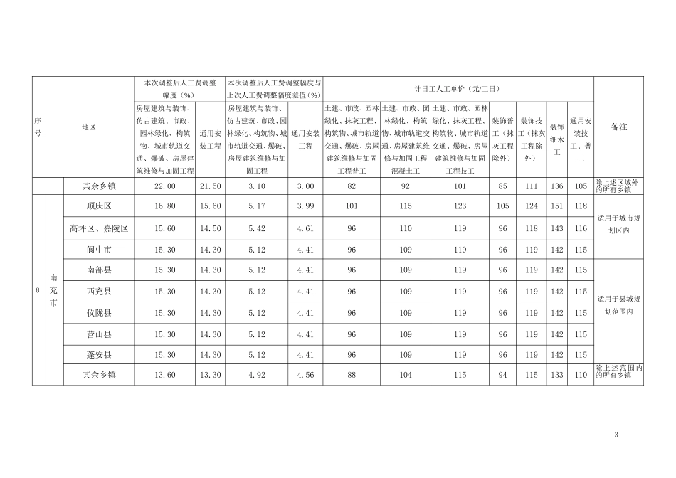 四川2017年人工费调整_第3页