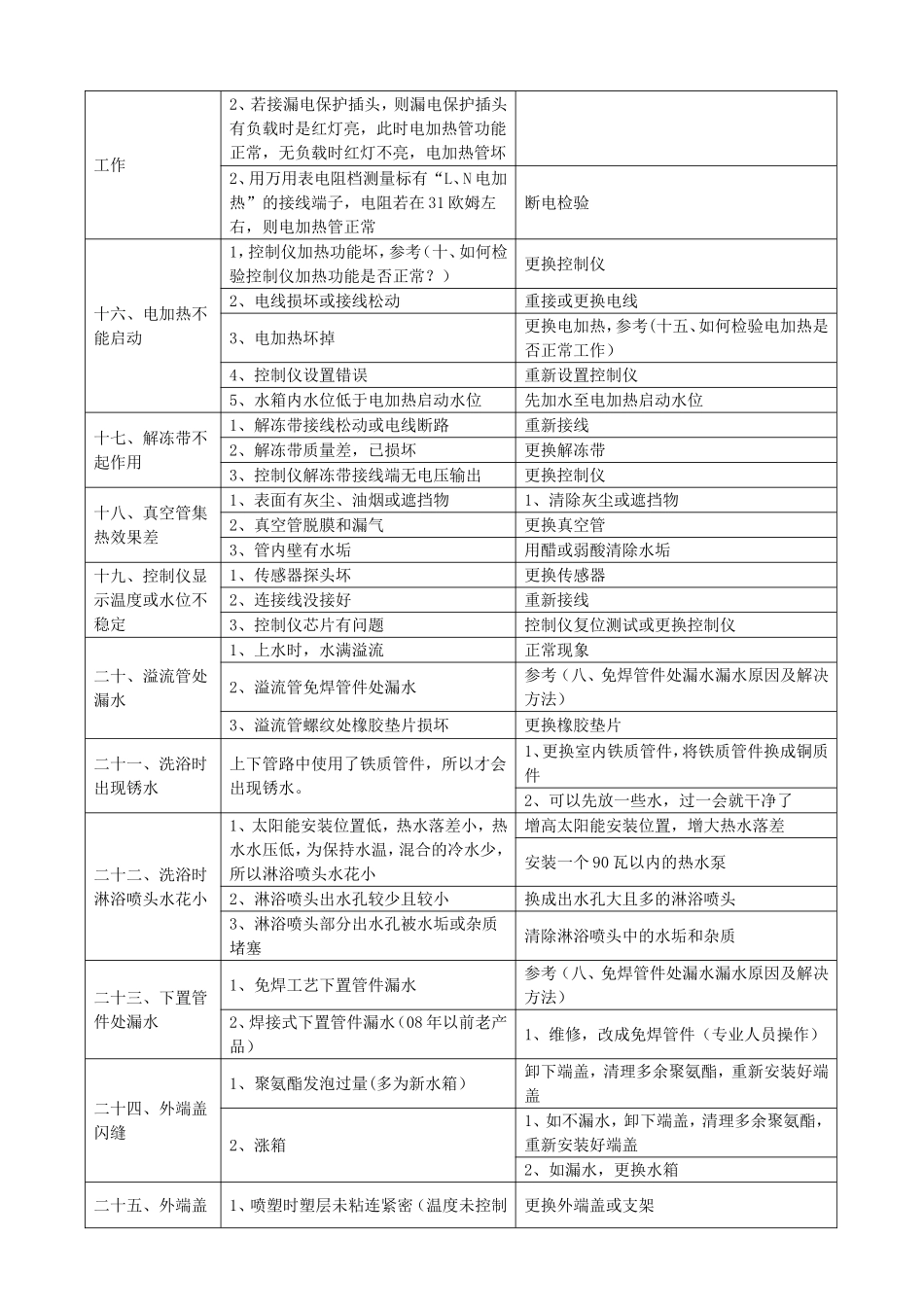 太阳能热水器常见故障诊断及维修_第3页