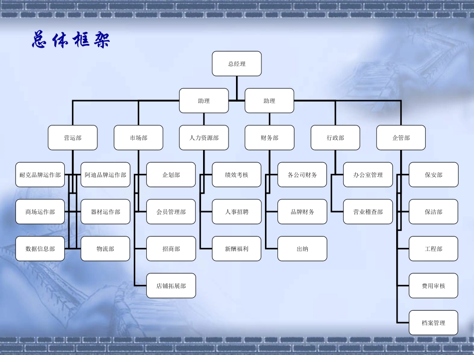公司组织架构及工作职责_第3页