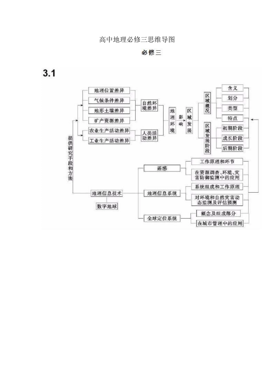高中地理必修三思维导图 (2)_第1页