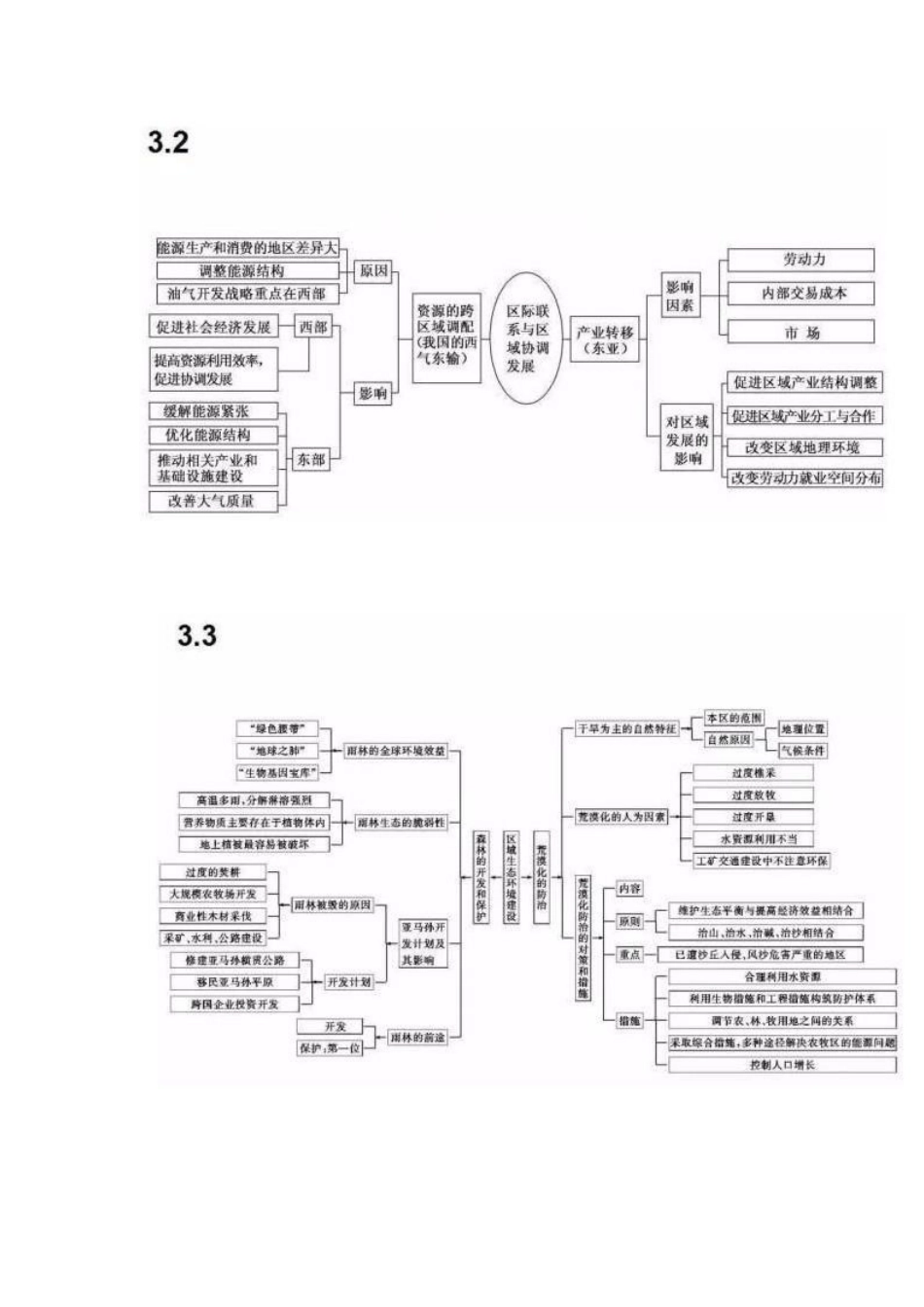 高中地理必修三思维导图 (2)_第2页