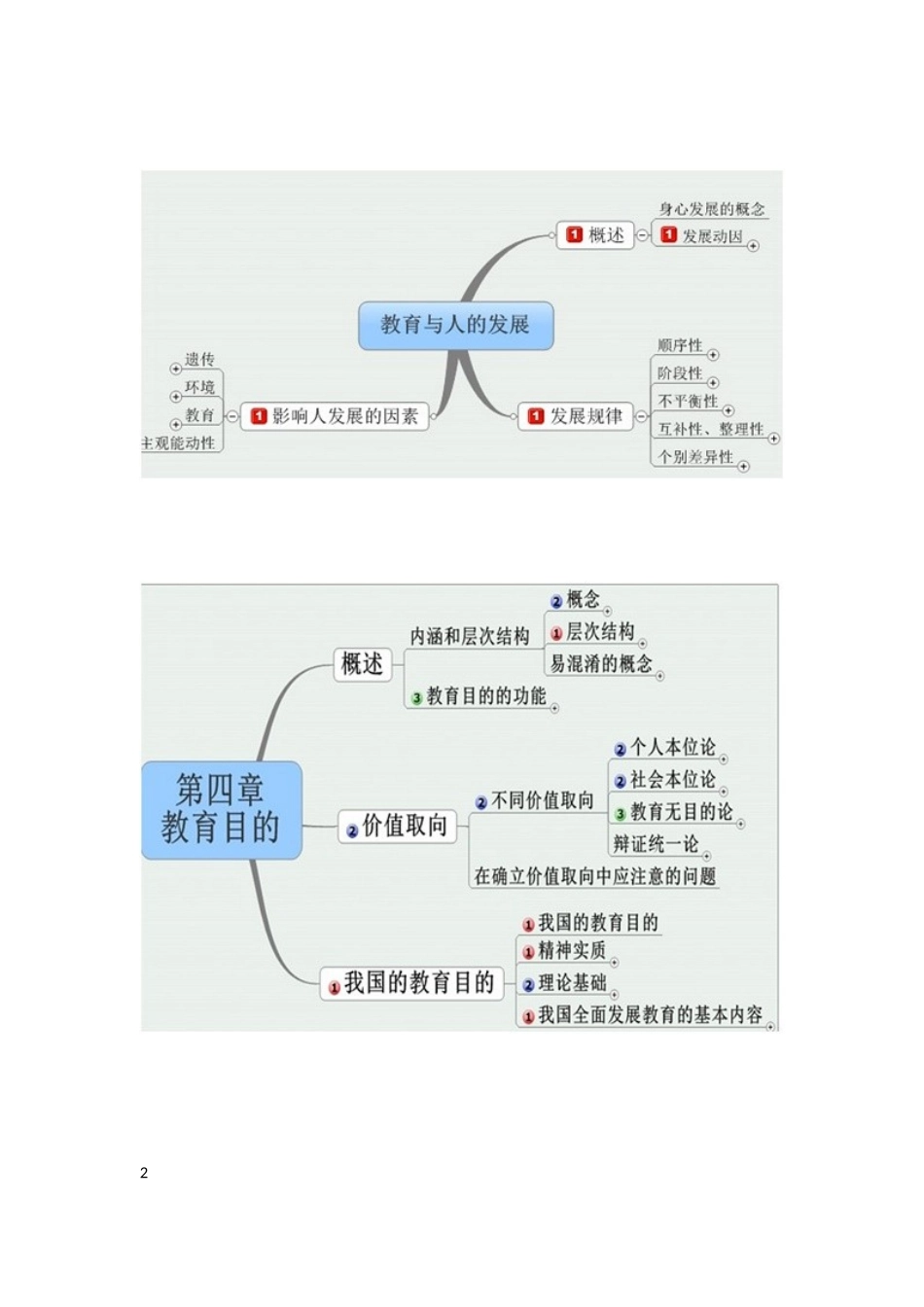 教育知识与能力思维导图_第2页