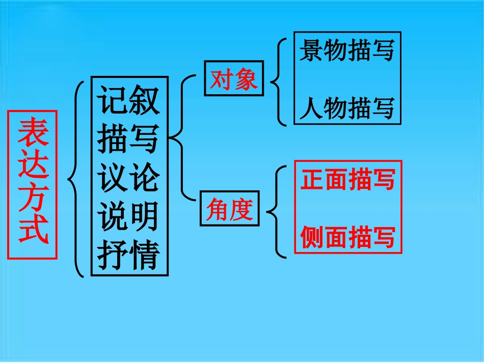 正面描写与侧面描写_第2页