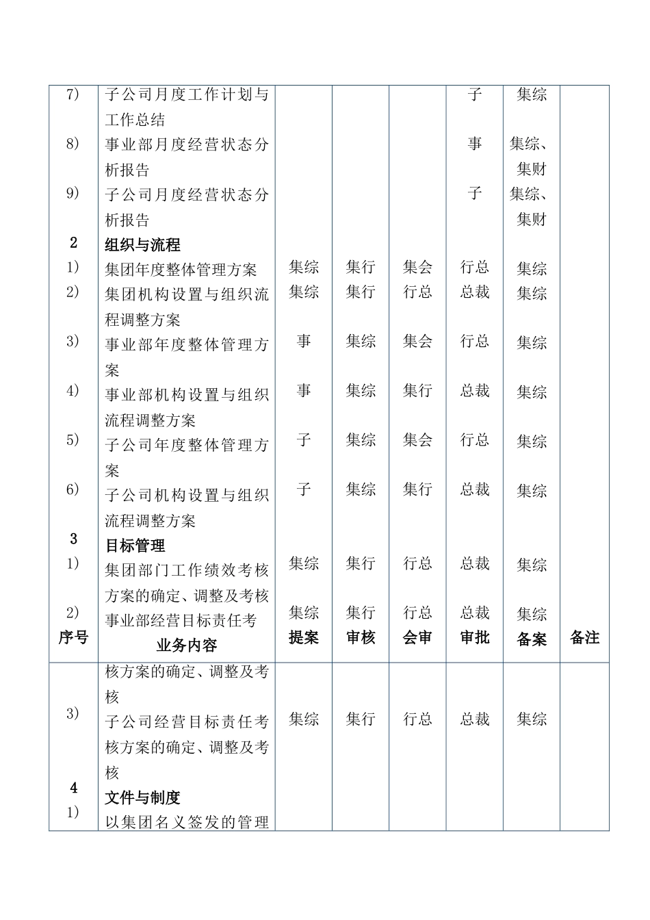 美的《主要业务分权手册》_第2页