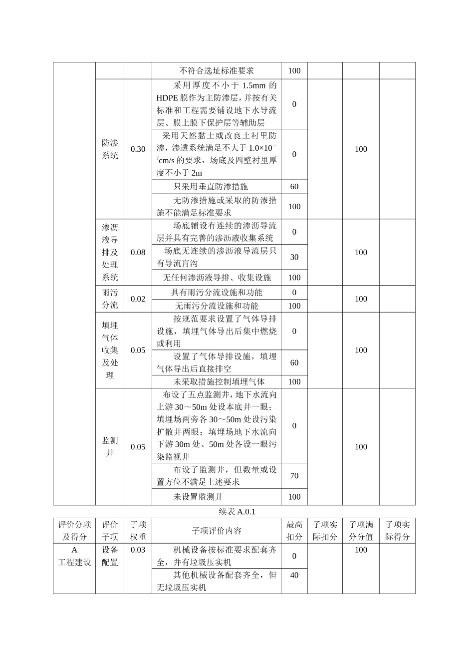 生活垃圾填埋场无害化评价标准_第3页