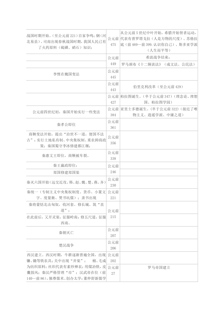 高三历史大事年表.._第2页