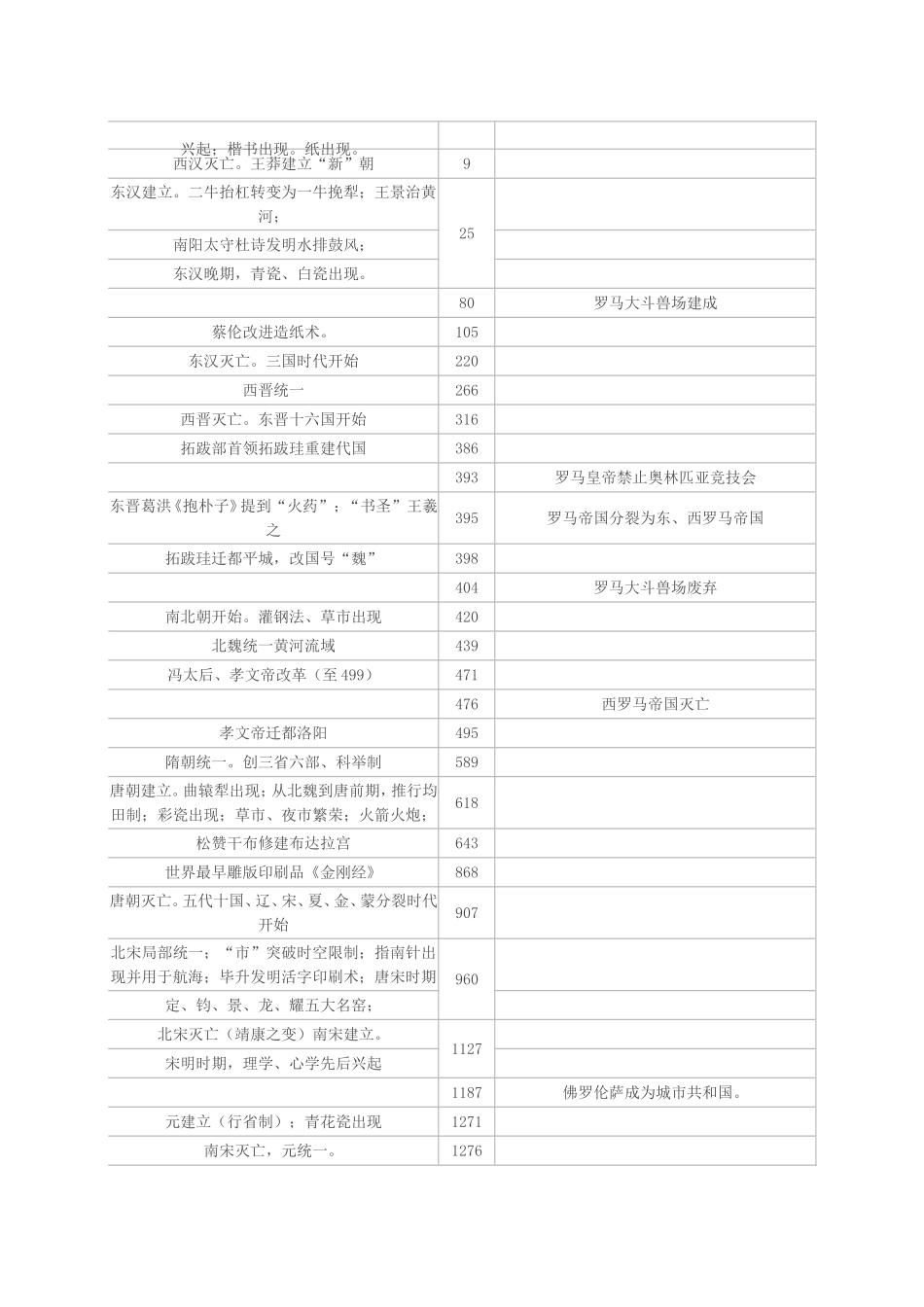 高三历史大事年表.._第3页