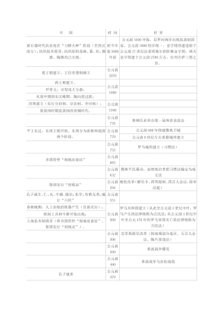 高三历史大事年表..