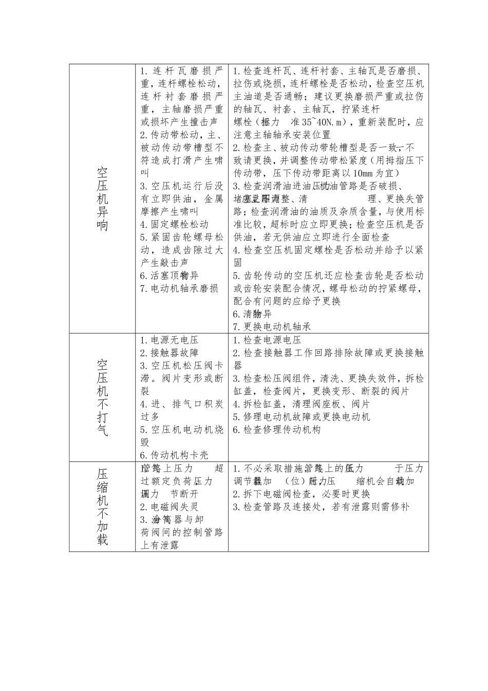 活塞空压机常见故障及维修方法_第2页