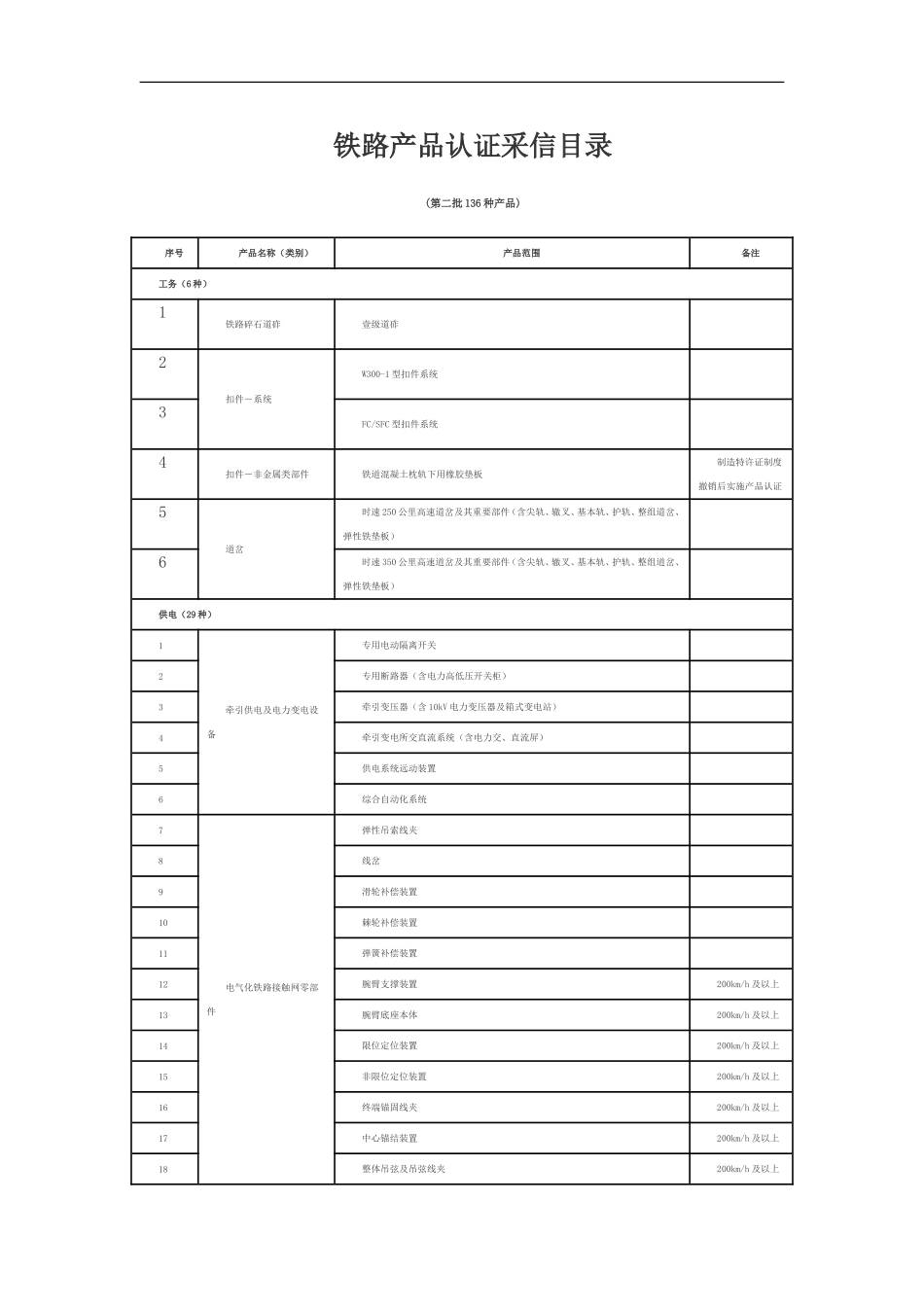 铁路产品认证采信的目录_第1页