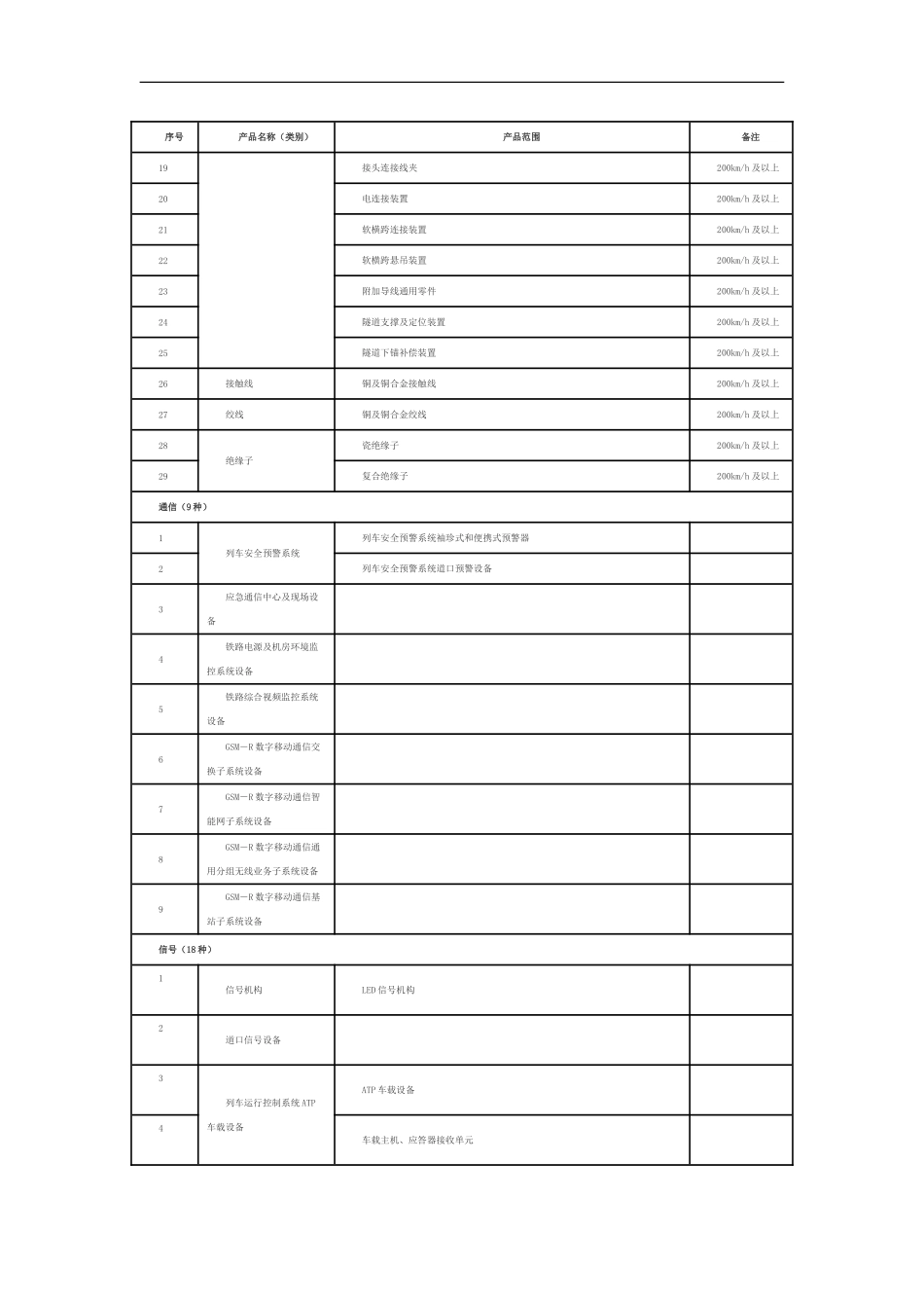 铁路产品认证采信的目录_第2页