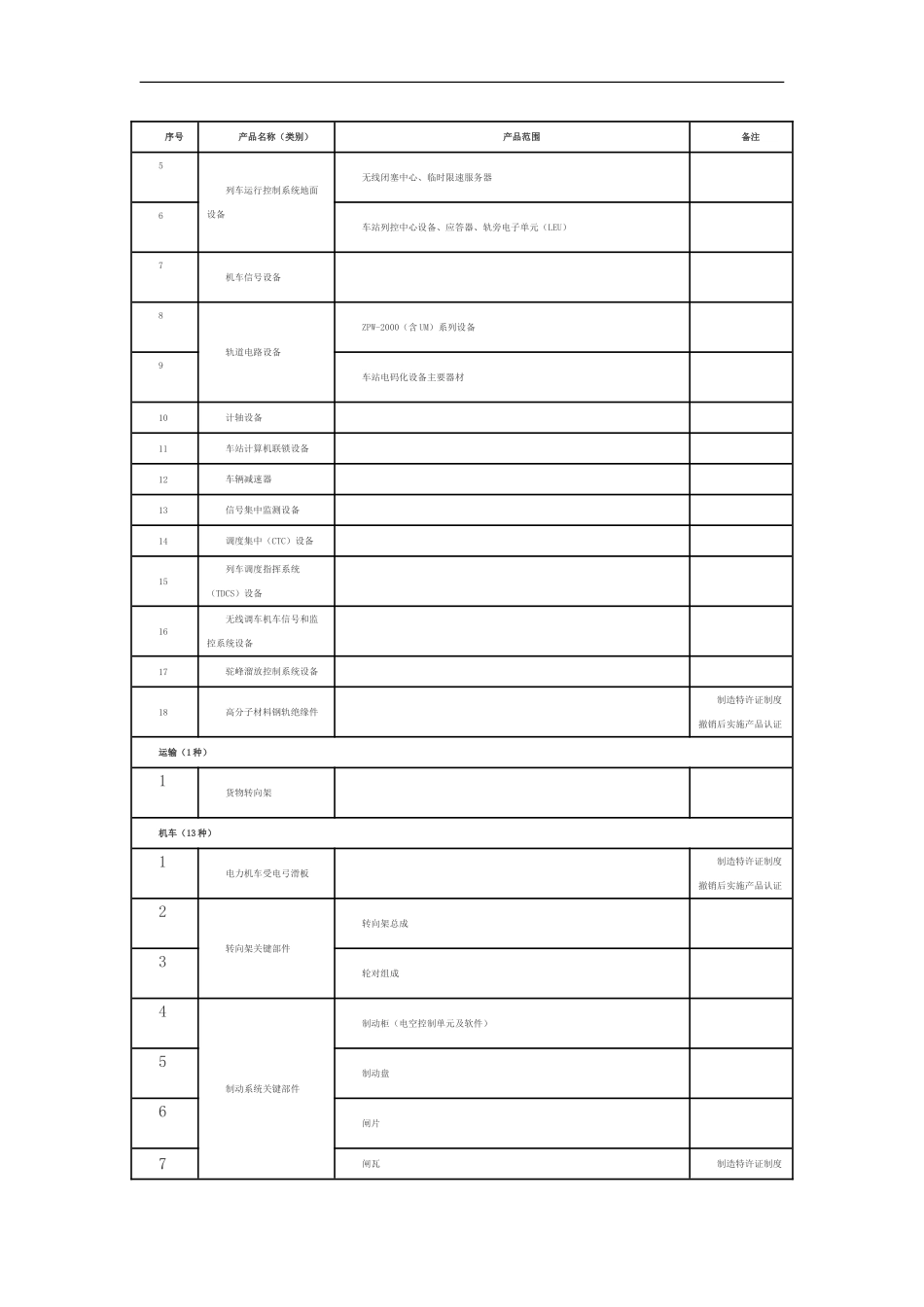 铁路产品认证采信的目录_第3页