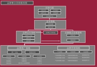 品牌分析定位工具