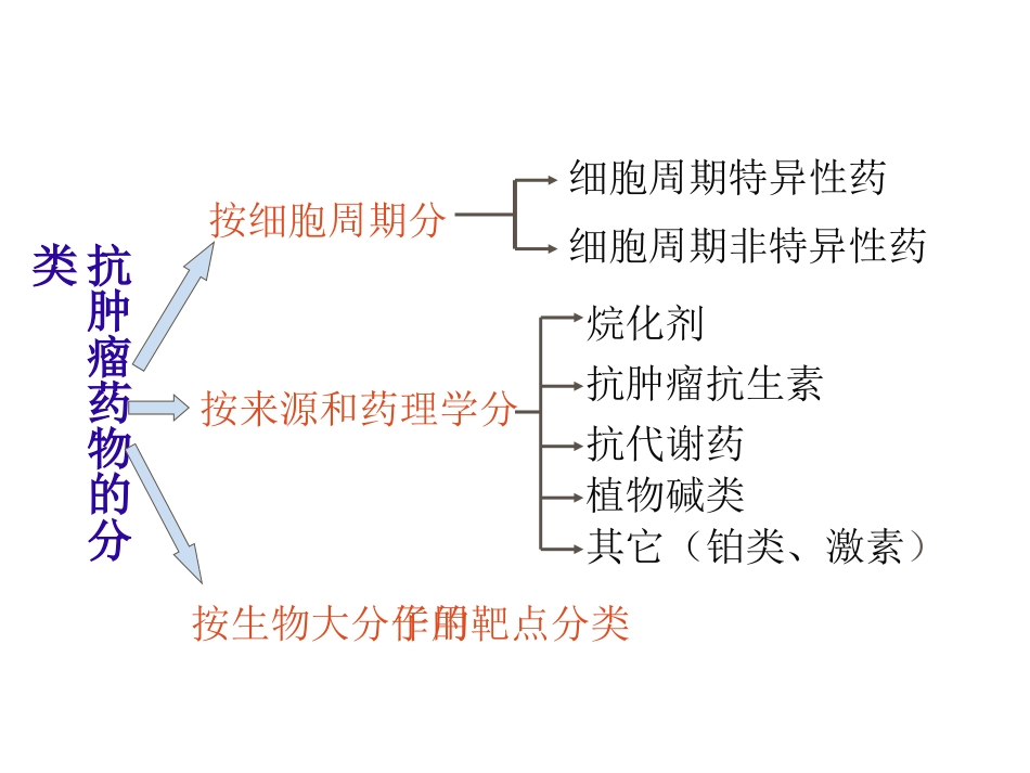 抗肿瘤药物简介、常见副作用及处理方案介绍_第3页