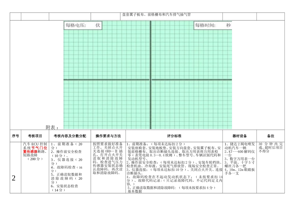 汽车运用与维修专业技能操作考核大纲_第2页