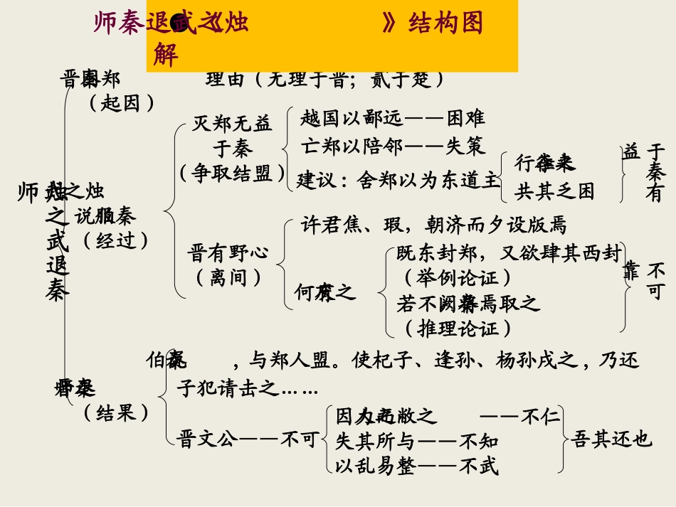 复习课件《烛之武退秦师》PPT课件_第3页