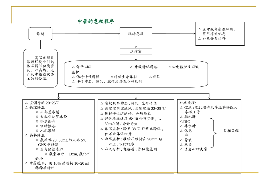 各种抢救流程图_第1页