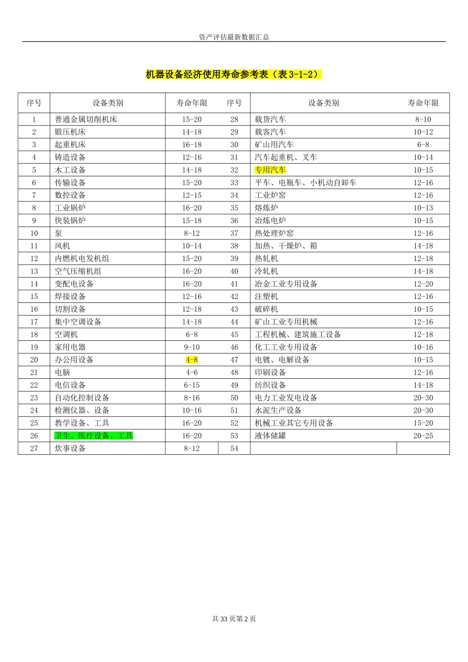 机器设备评估常用数据及参数_第2页