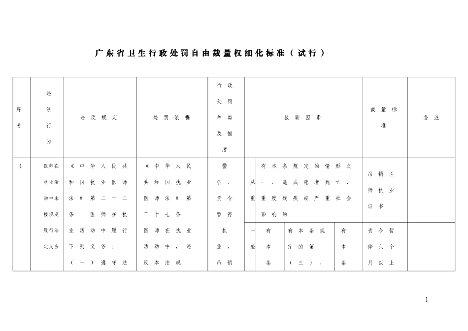 广东卫生行政处罚自由裁量权细化标准试行_第1页
