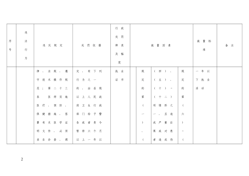 广东卫生行政处罚自由裁量权细化标准试行_第2页