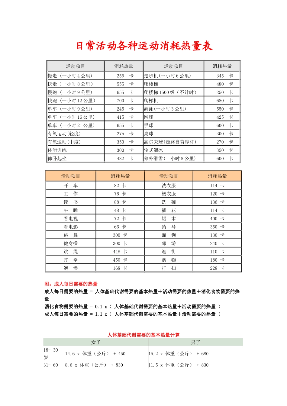 日常活动各种运动消耗热量表_第1页