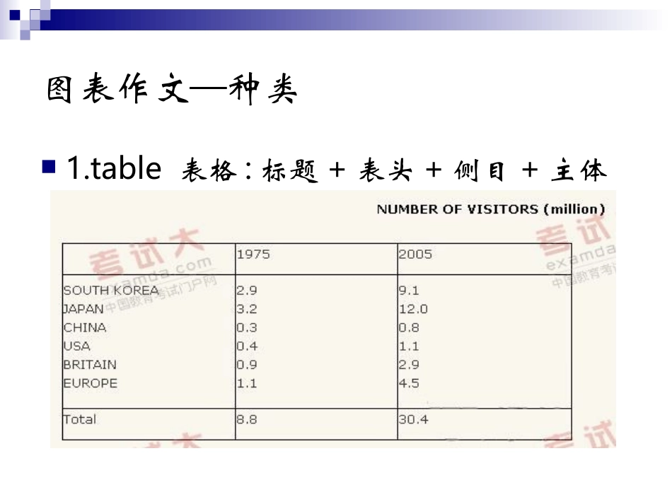 考研英语二图表作文课件_第3页