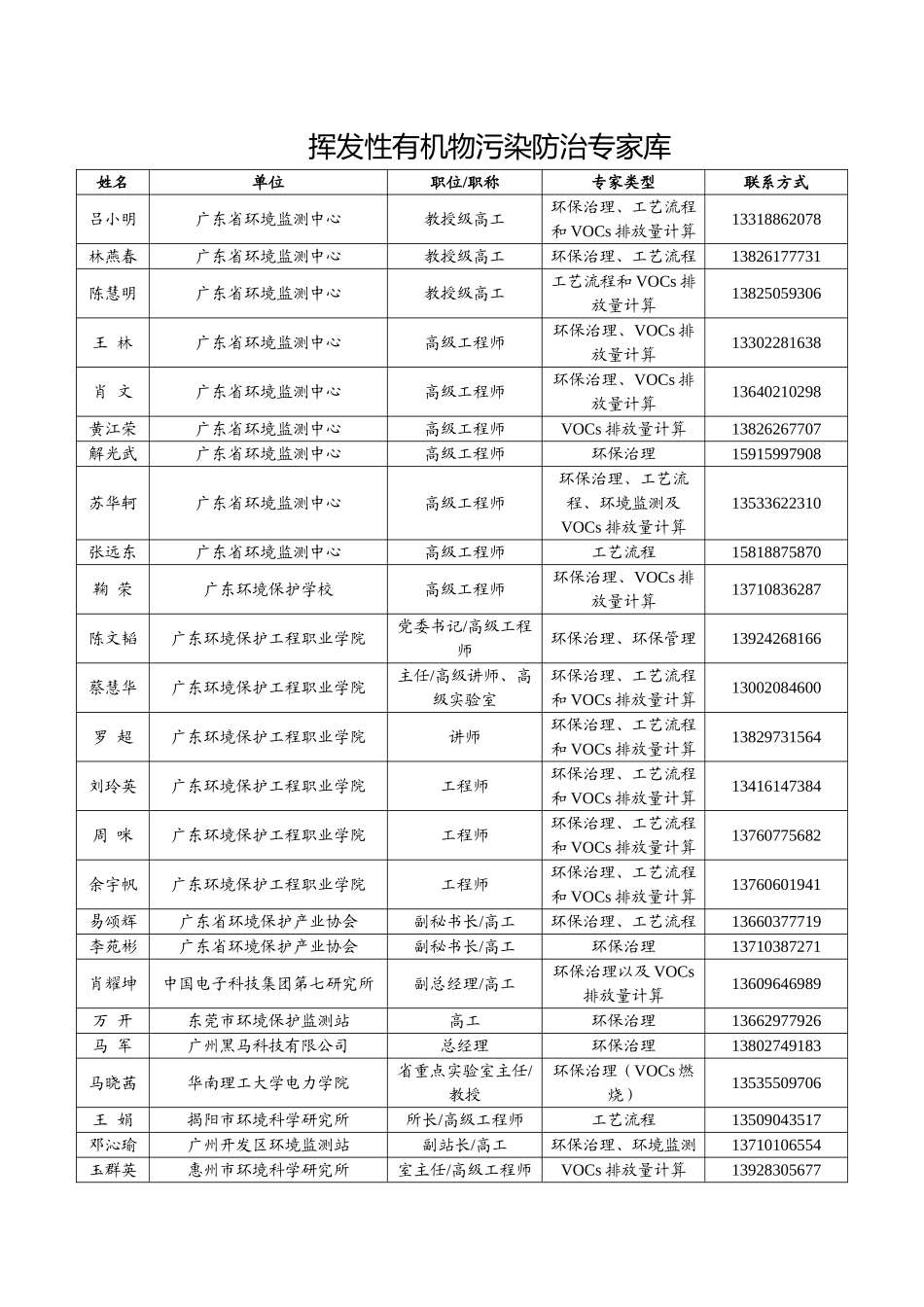 挥发性有机物污染防治专家库-惠州工商局_第1页