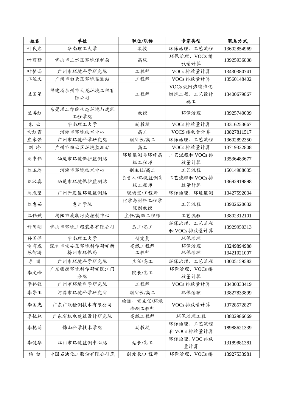 挥发性有机物污染防治专家库-惠州工商局_第2页