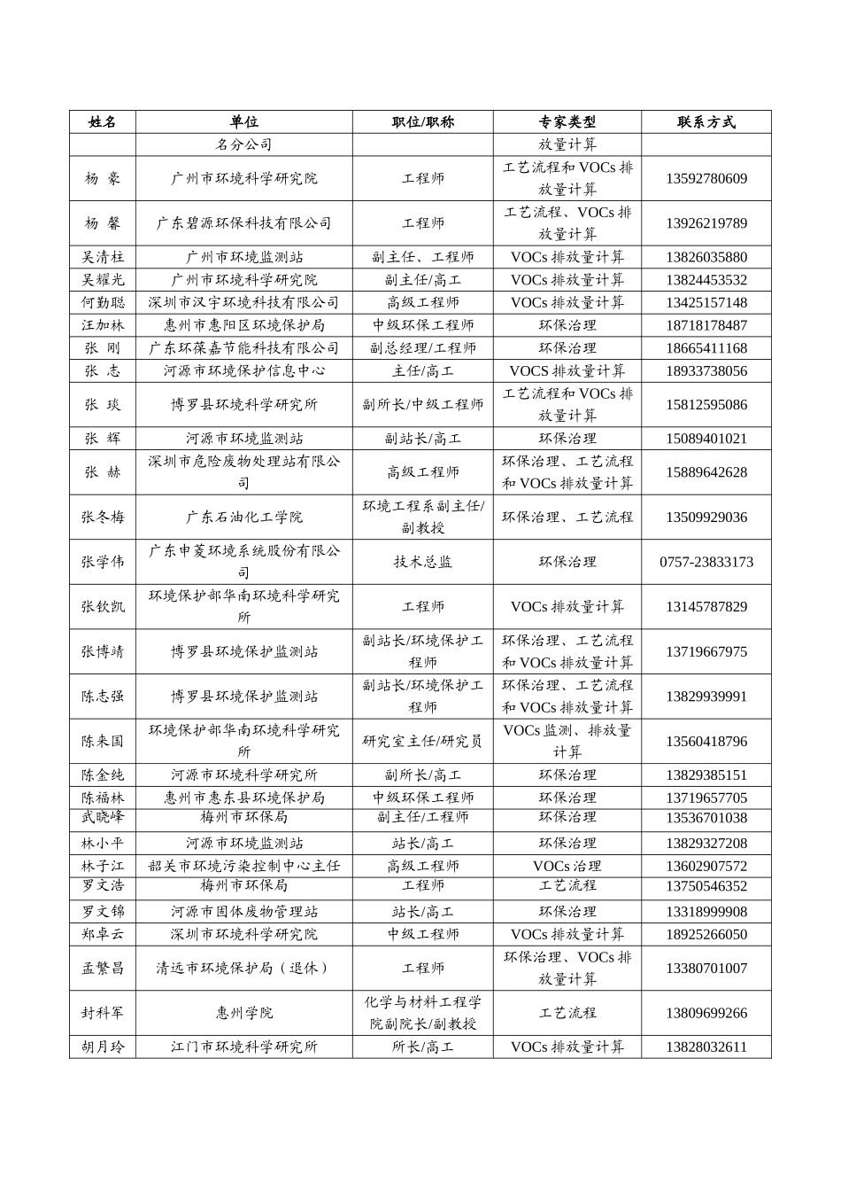 挥发性有机物污染防治专家库-惠州工商局_第3页