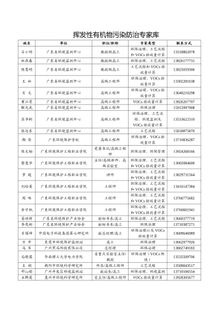 挥发性有机物污染防治专家库-惠州工商局