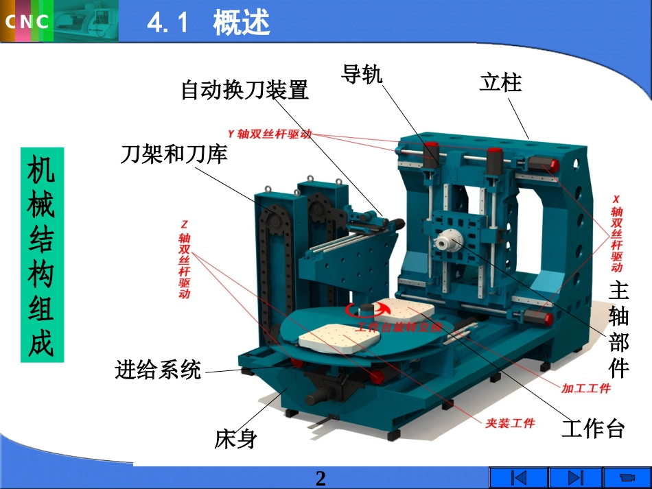 数控机床的机械结构_第2页