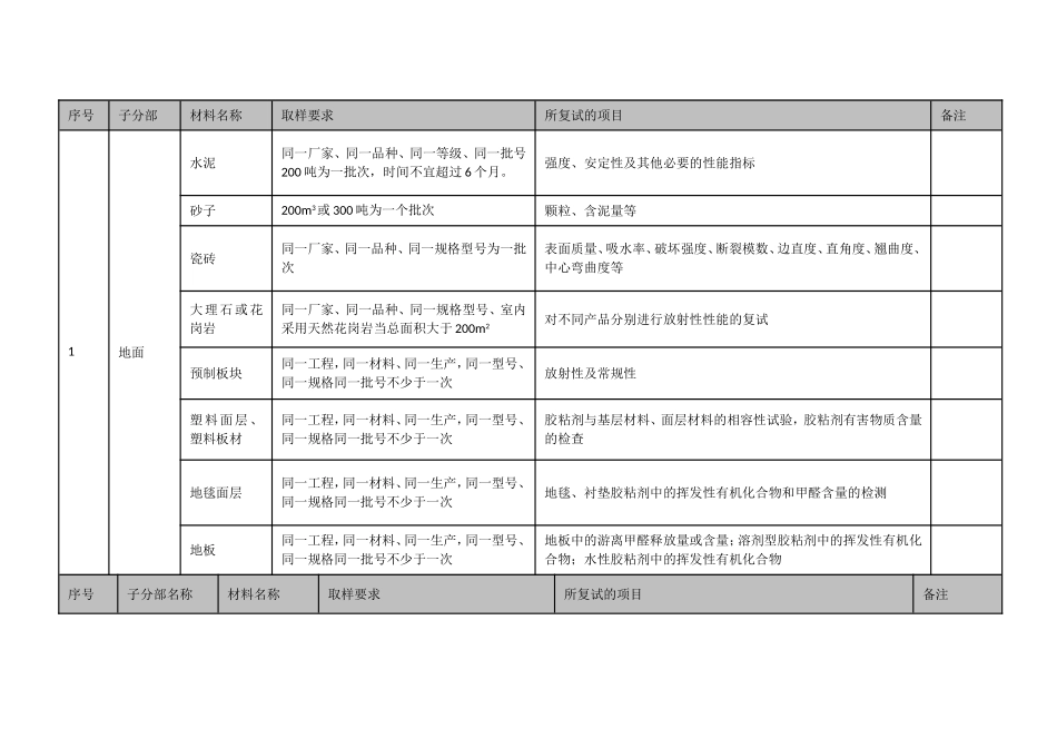 装饰材料复试清单_第1页