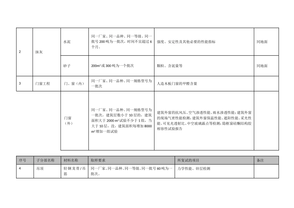 装饰材料复试清单_第2页