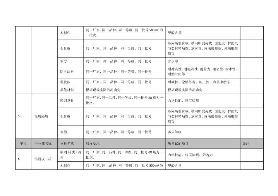 装饰材料复试清单_第3页