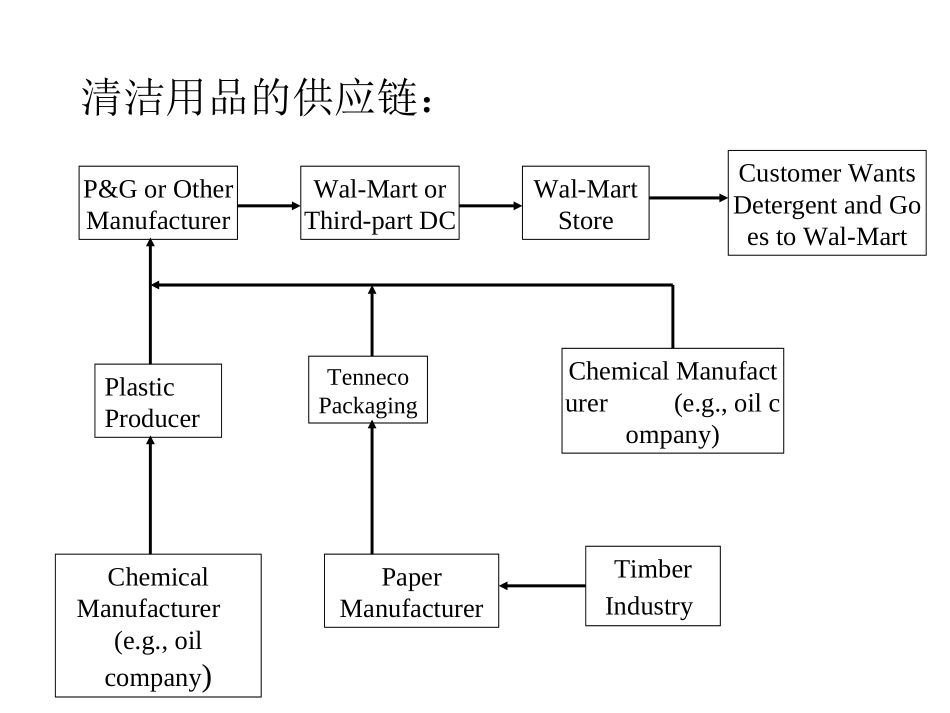 供应链管理课件PPT_第3页