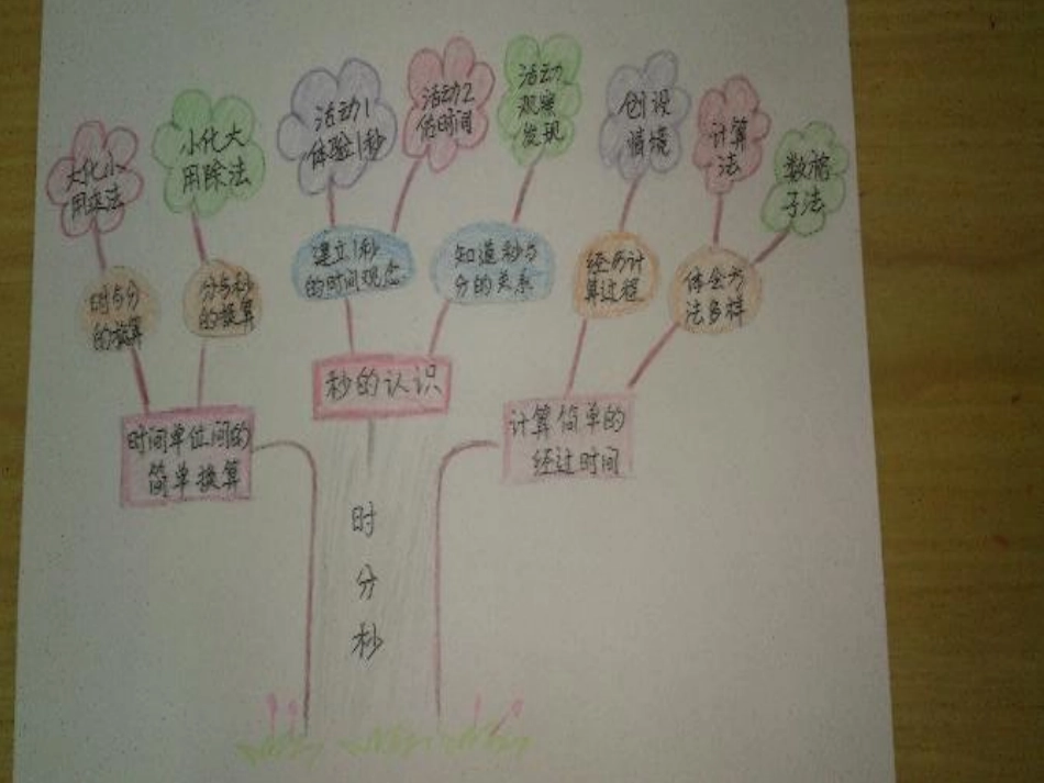 时分秒知识树_第1页