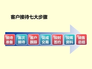 房地产客户接待流程