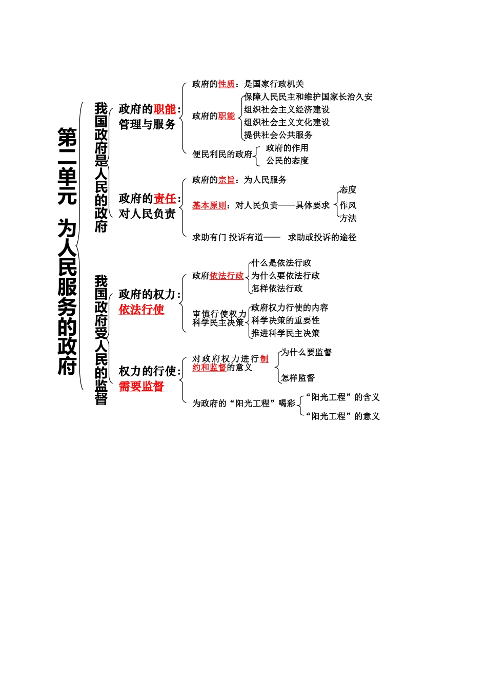 第二单元_为人民服务的政府_知识结构_第1页
