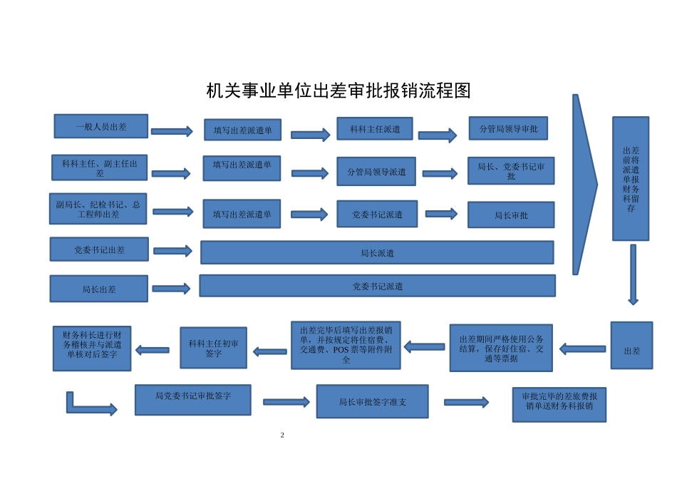 行政事业单位内部控制流程图_第2页